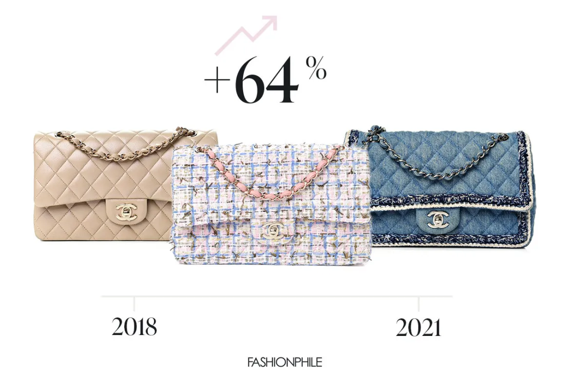 2021 Ultra-Luxury Resale Report - Academy by FASHIONPHILE